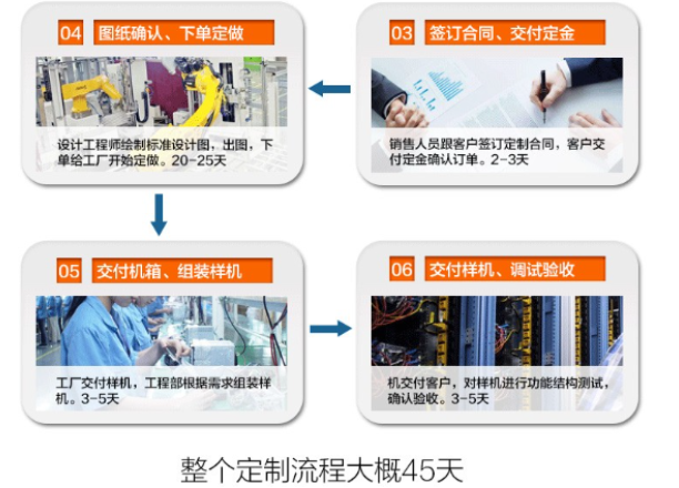 PA真人集团工控定制流程.png